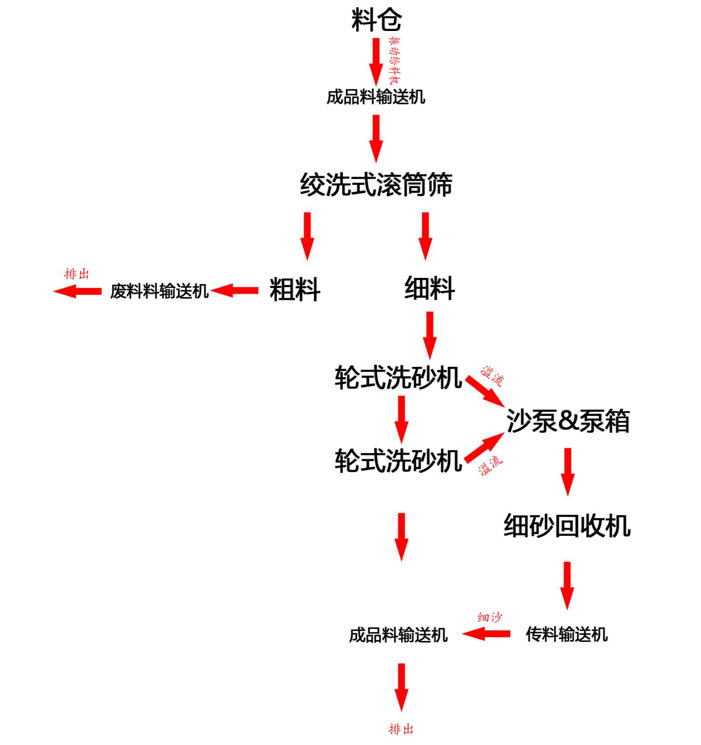 移動(dòng)式洗沙設(shè)備